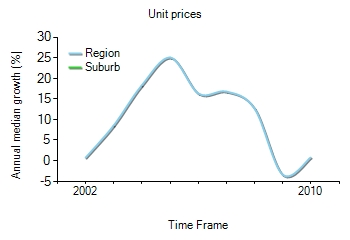 2001年到2010年，nelly bay地区公寓房产价格中位数变化图示